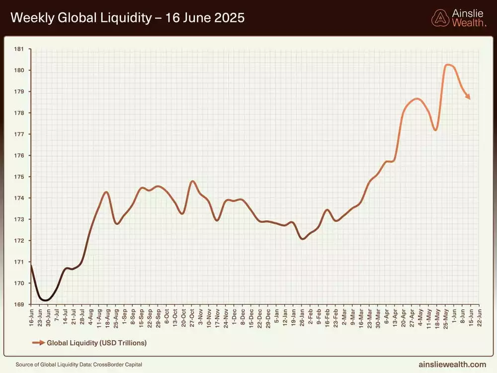 Weekly Globaal Liquidity - 16 June 2025 Weekly Globaal Liquidity - 16 June 2025
